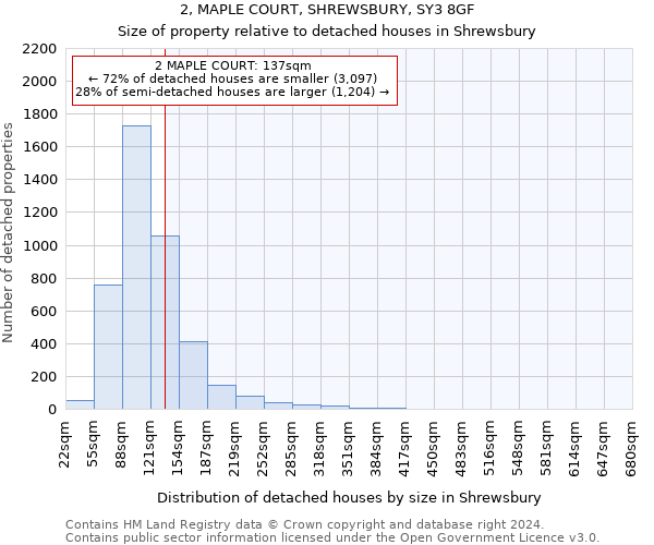 2, MAPLE COURT, SHREWSBURY, SY3 8GF: Size of property relative to detached houses in Shrewsbury