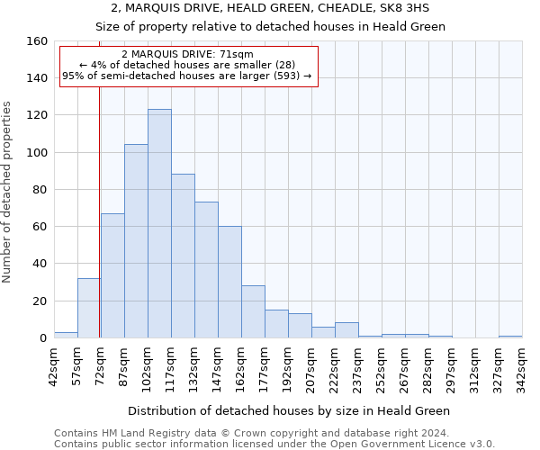 2, MARQUIS DRIVE, HEALD GREEN, CHEADLE, SK8 3HS: Size of property relative to detached houses in Heald Green