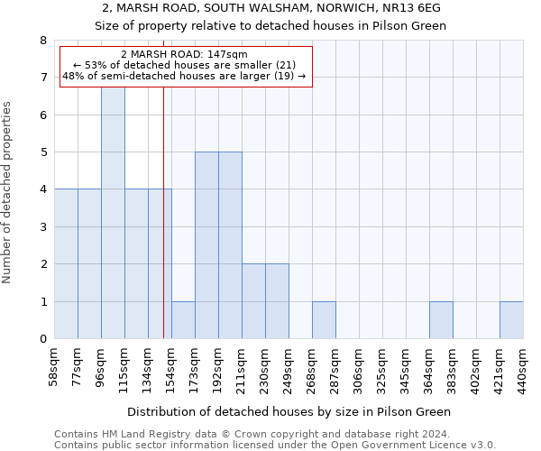 2, MARSH ROAD, SOUTH WALSHAM, NORWICH, NR13 6EG: Size of property relative to detached houses in Pilson Green