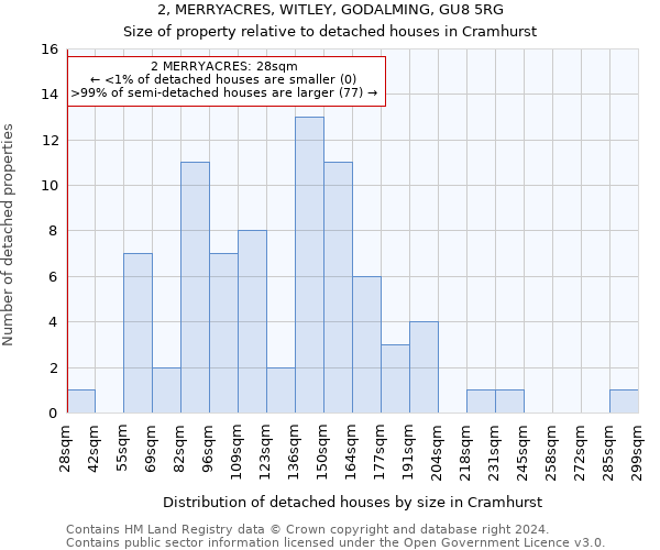 2, MERRYACRES, WITLEY, GODALMING, GU8 5RG: Size of property relative to detached houses in Cramhurst