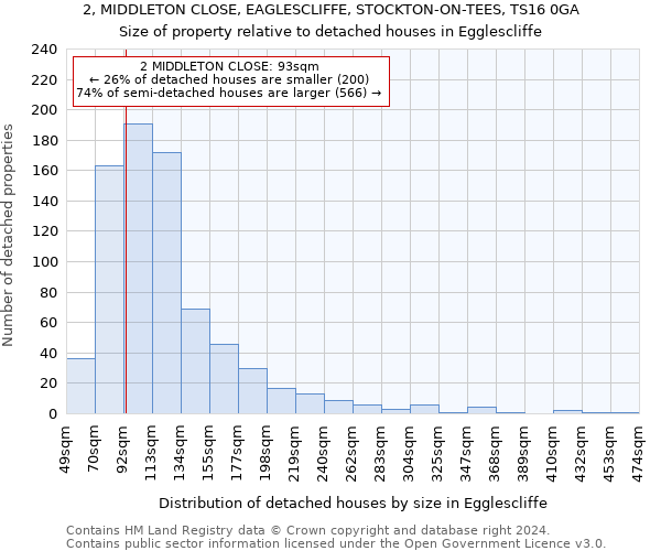 2, MIDDLETON CLOSE, EAGLESCLIFFE, STOCKTON-ON-TEES, TS16 0GA: Size of property relative to detached houses in Egglescliffe