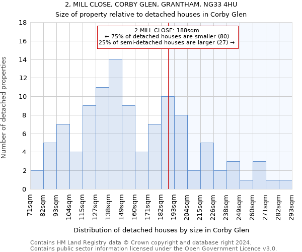 2, MILL CLOSE, CORBY GLEN, GRANTHAM, NG33 4HU: Size of property relative to detached houses in Corby Glen