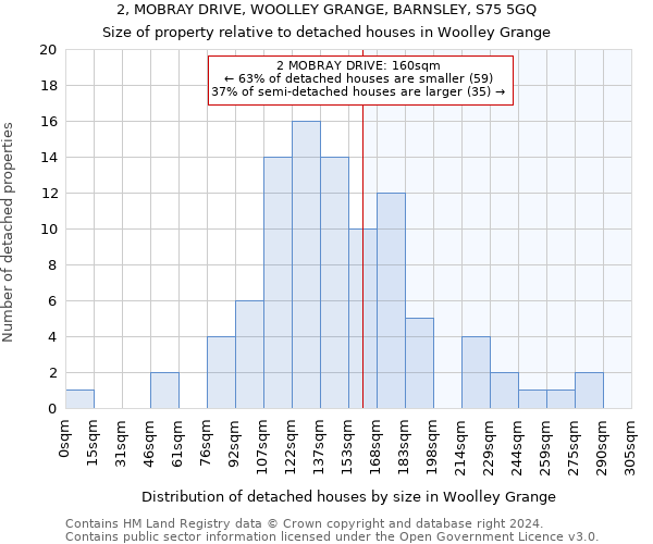 2, MOBRAY DRIVE, WOOLLEY GRANGE, BARNSLEY, S75 5GQ: Size of property relative to detached houses in Woolley Grange