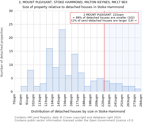 2, MOUNT PLEASANT, STOKE HAMMOND, MILTON KEYNES, MK17 9EX: Size of property relative to detached houses in Stoke Hammond