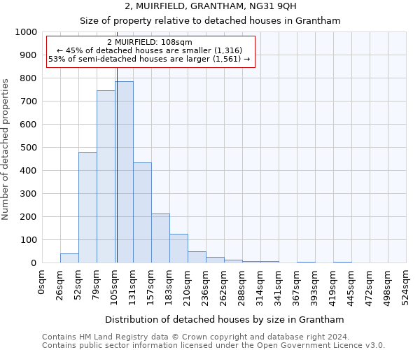 2, MUIRFIELD, GRANTHAM, NG31 9QH: Size of property relative to detached houses in Grantham