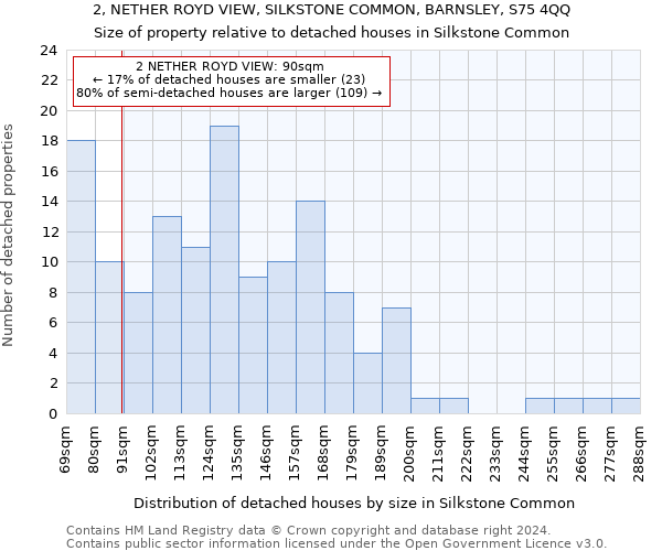 2, NETHER ROYD VIEW, SILKSTONE COMMON, BARNSLEY, S75 4QQ: Size of property relative to detached houses in Silkstone Common