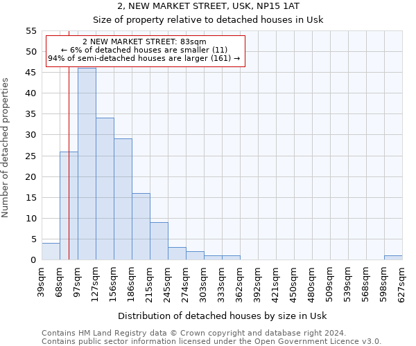 2, NEW MARKET STREET, USK, NP15 1AT: Size of property relative to detached houses in Usk