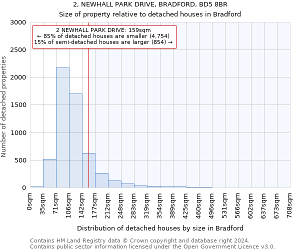 2, NEWHALL PARK DRIVE, BRADFORD, BD5 8BR: Size of property relative to detached houses in Bradford