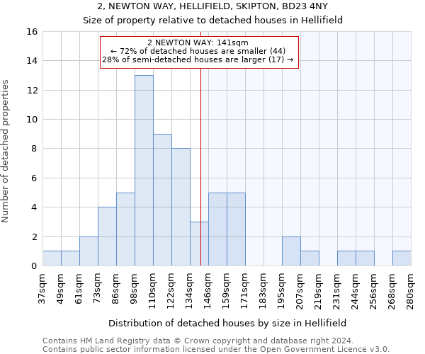 2, NEWTON WAY, HELLIFIELD, SKIPTON, BD23 4NY: Size of property relative to detached houses in Hellifield