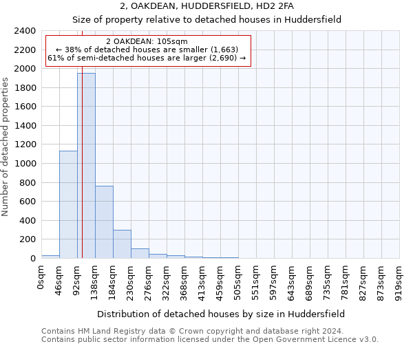 2, OAKDEAN, HUDDERSFIELD, HD2 2FA: Size of property relative to detached houses in Huddersfield