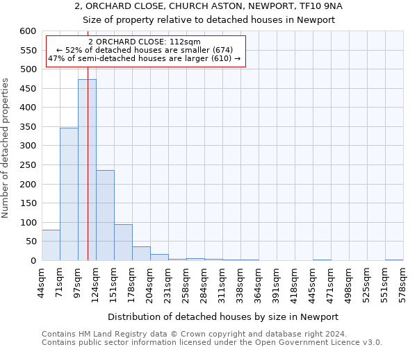 2, ORCHARD CLOSE, CHURCH ASTON, NEWPORT, TF10 9NA: Size of property relative to detached houses in Newport