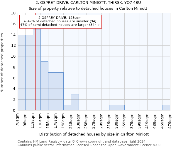 2, OSPREY DRIVE, CARLTON MINIOTT, THIRSK, YO7 4BU: Size of property relative to detached houses in Carlton Miniott