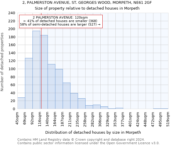 2, PALMERSTON AVENUE, ST. GEORGES WOOD, MORPETH, NE61 2GF: Size of property relative to detached houses in Morpeth