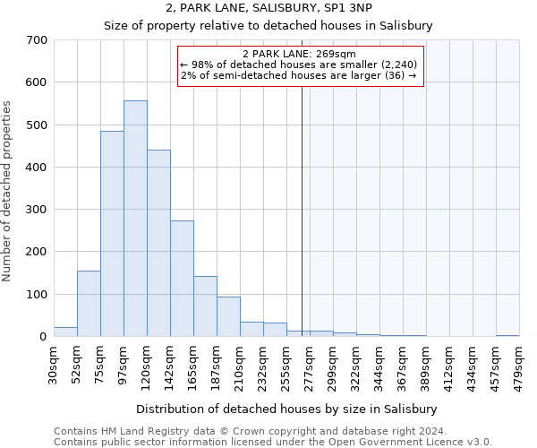 2, PARK LANE, SALISBURY, SP1 3NP: Size of property relative to detached houses in Salisbury