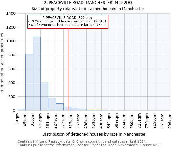 2, PEACEVILLE ROAD, MANCHESTER, M19 2DQ: Size of property relative to detached houses in Manchester