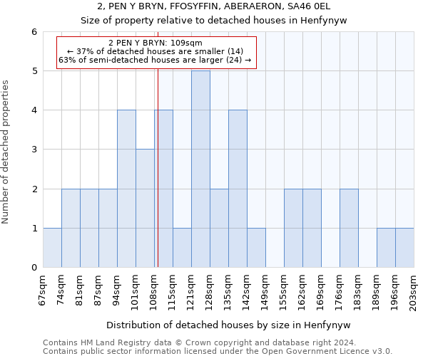 2, PEN Y BRYN, FFOSYFFIN, ABERAERON, SA46 0EL: Size of property relative to detached houses in Henfynyw