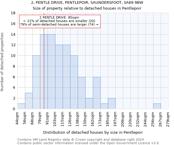 2, PENTLE DRIVE, PENTLEPOIR, SAUNDERSFOOT, SA69 9BW: Size of property relative to detached houses in Pentlepoir