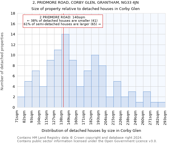 2, PRIDMORE ROAD, CORBY GLEN, GRANTHAM, NG33 4JN: Size of property relative to detached houses in Corby Glen