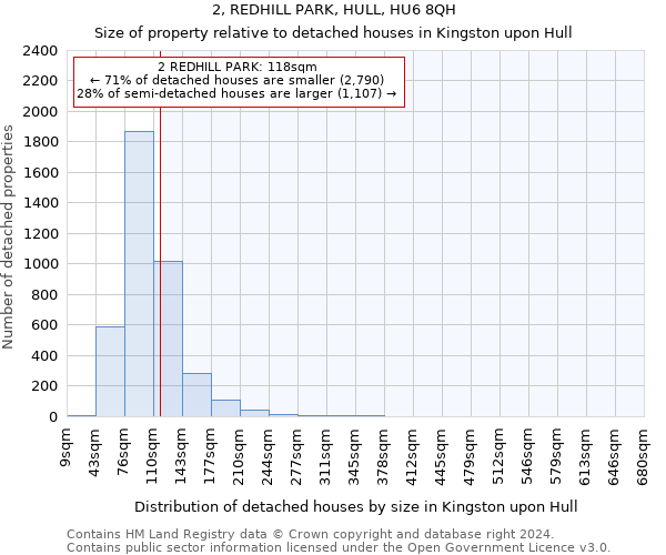 2, REDHILL PARK, HULL, HU6 8QH: Size of property relative to detached houses in Kingston upon Hull