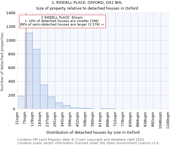 2, RIDDELL PLACE, OXFORD, OX2 8HL: Size of property relative to detached houses in Oxford