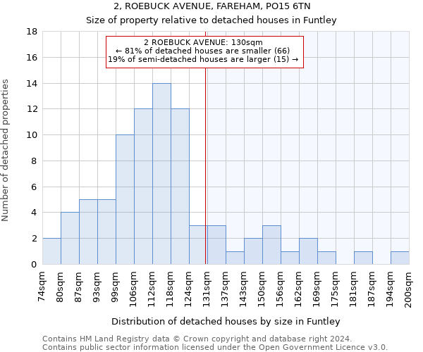 2, ROEBUCK AVENUE, FAREHAM, PO15 6TN: Size of property relative to detached houses in Funtley