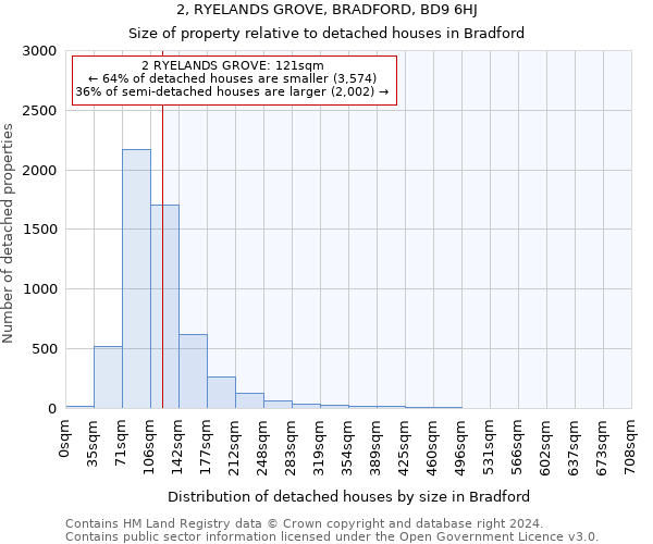 2, RYELANDS GROVE, BRADFORD, BD9 6HJ: Size of property relative to detached houses in Bradford