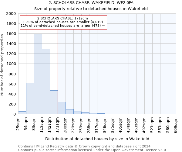 2, SCHOLARS CHASE, WAKEFIELD, WF2 0FA: Size of property relative to detached houses in Wakefield