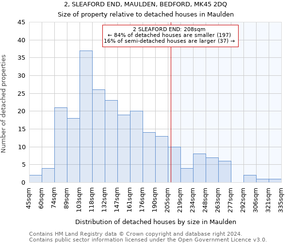 2, SLEAFORD END, MAULDEN, BEDFORD, MK45 2DQ: Size of property relative to detached houses in Maulden