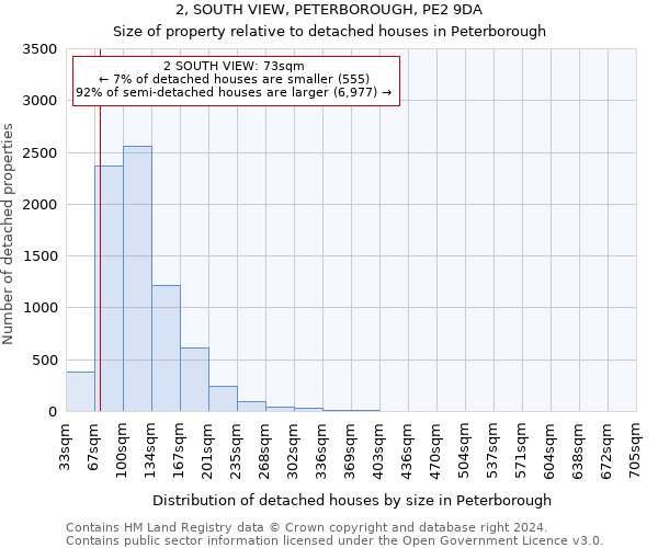 2, SOUTH VIEW, PETERBOROUGH, PE2 9DA: Size of property relative to detached houses in Peterborough