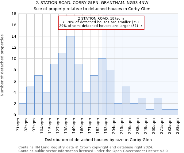 2, STATION ROAD, CORBY GLEN, GRANTHAM, NG33 4NW: Size of property relative to detached houses in Corby Glen