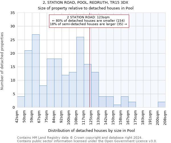 2, STATION ROAD, POOL, REDRUTH, TR15 3DX: Size of property relative to detached houses in Pool