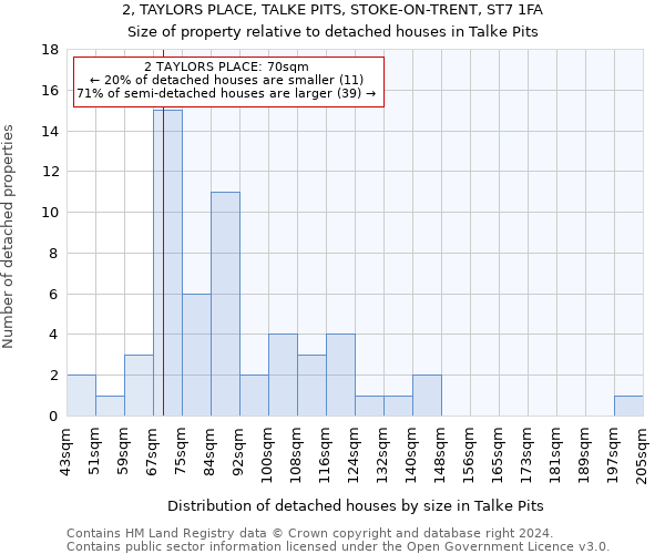 2, TAYLORS PLACE, TALKE PITS, STOKE-ON-TRENT, ST7 1FA: Size of property relative to detached houses in Talke Pits