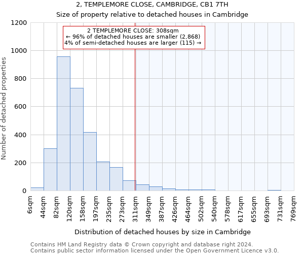 2, TEMPLEMORE CLOSE, CAMBRIDGE, CB1 7TH: Size of property relative to detached houses in Cambridge