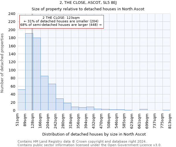 2, THE CLOSE, ASCOT, SL5 8EJ: Size of property relative to detached houses in North Ascot