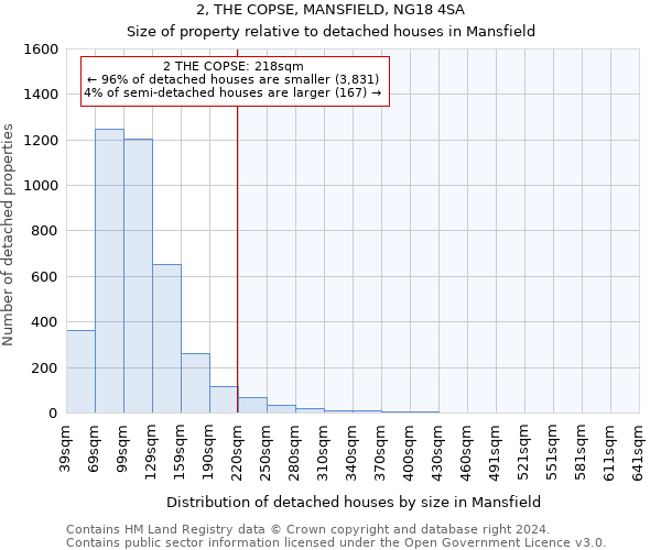 2, THE COPSE, MANSFIELD, NG18 4SA: Size of property relative to detached houses in Mansfield