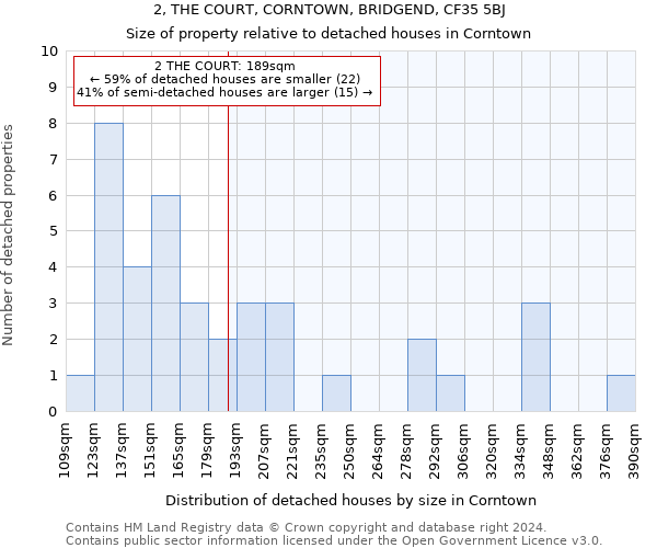 2, THE COURT, CORNTOWN, BRIDGEND, CF35 5BJ: Size of property relative to detached houses in Corntown