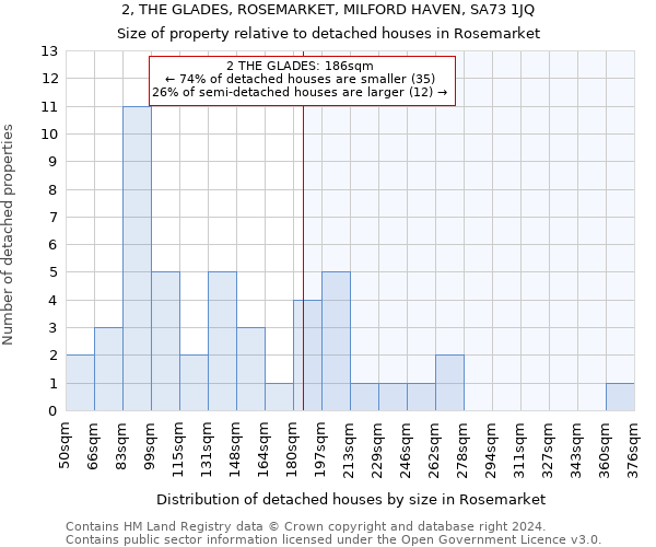 2, THE GLADES, ROSEMARKET, MILFORD HAVEN, SA73 1JQ: Size of property relative to detached houses in Rosemarket