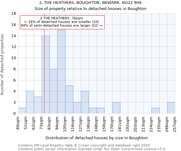 2, THE HEATHERS, BOUGHTON, NEWARK, NG22 9HE: Size of property relative to detached houses in Boughton