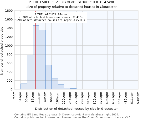 2, THE LARCHES, ABBEYMEAD, GLOUCESTER, GL4 5WR: Size of property relative to detached houses in Gloucester