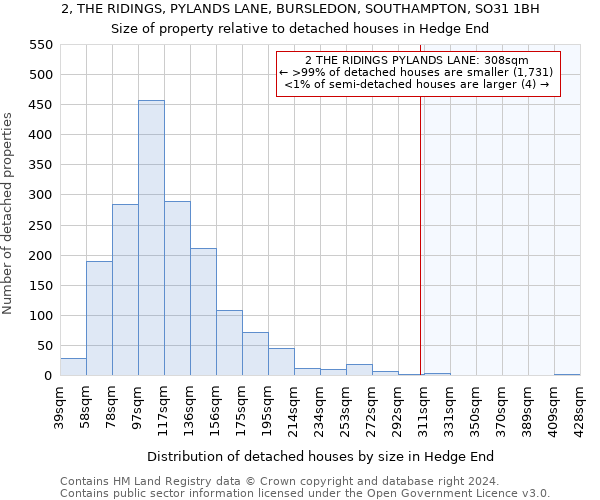 2, THE RIDINGS, PYLANDS LANE, BURSLEDON, SOUTHAMPTON, SO31 1BH: Size of property relative to detached houses in Hedge End