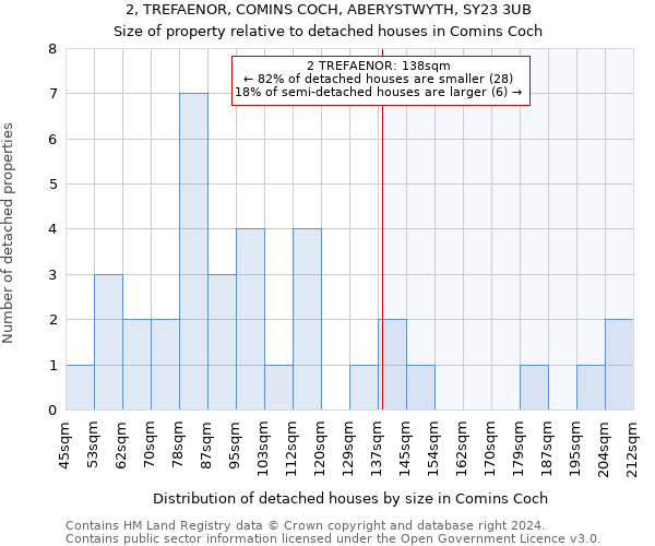 2, TREFAENOR, COMINS COCH, ABERYSTWYTH, SY23 3UB: Size of property relative to detached houses in Comins Coch