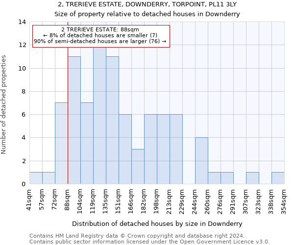 2, TRERIEVE ESTATE, DOWNDERRY, TORPOINT, PL11 3LY: Size of property relative to detached houses in Downderry