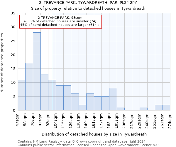 2, TREVANCE PARK, TYWARDREATH, PAR, PL24 2PY: Size of property relative to detached houses in Tywardreath