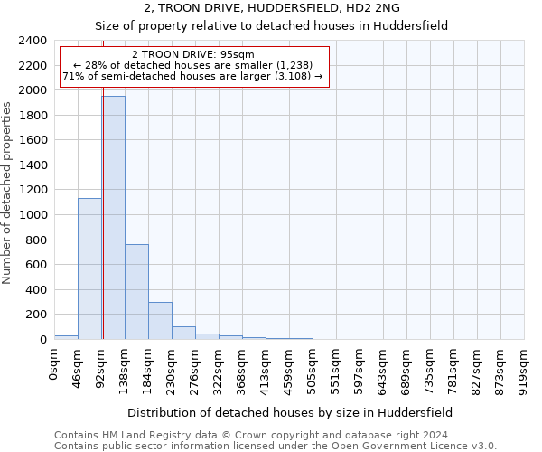 2, TROON DRIVE, HUDDERSFIELD, HD2 2NG: Size of property relative to detached houses in Huddersfield