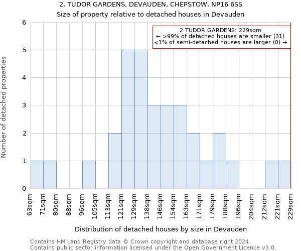 2, TUDOR GARDENS, DEVAUDEN, CHEPSTOW, NP16 6SS: Size of property relative to detached houses in Devauden