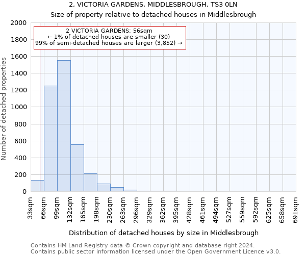 2, VICTORIA GARDENS, MIDDLESBROUGH, TS3 0LN: Size of property relative to detached houses in Middlesbrough