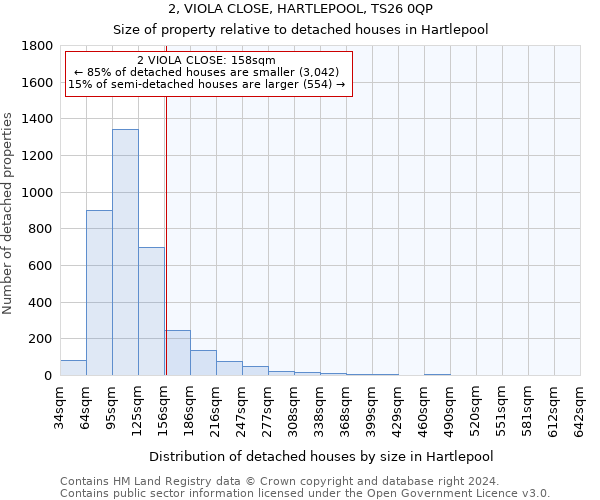 2, VIOLA CLOSE, HARTLEPOOL, TS26 0QP: Size of property relative to detached houses in Hartlepool