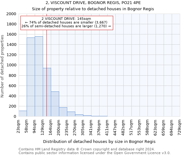 2, VISCOUNT DRIVE, BOGNOR REGIS, PO21 4PE: Size of property relative to detached houses in Bognor Regis