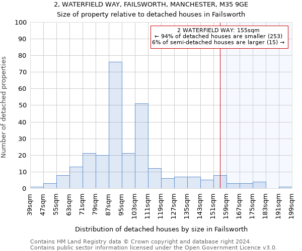 2, WATERFIELD WAY, FAILSWORTH, MANCHESTER, M35 9GE: Size of property relative to detached houses in Failsworth