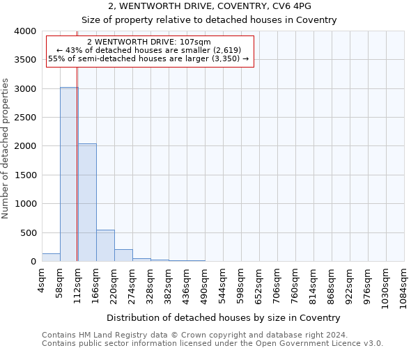 2, WENTWORTH DRIVE, COVENTRY, CV6 4PG: Size of property relative to detached houses in Coventry